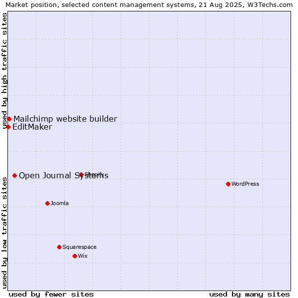 Market position of Open Journal Systems vs. Mailchimp website builder vs. EditMaker