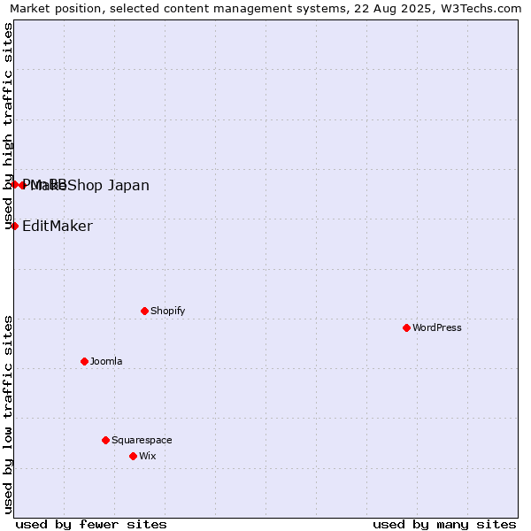 Market position of MakeShop Japan vs. PunBB vs. EditMaker