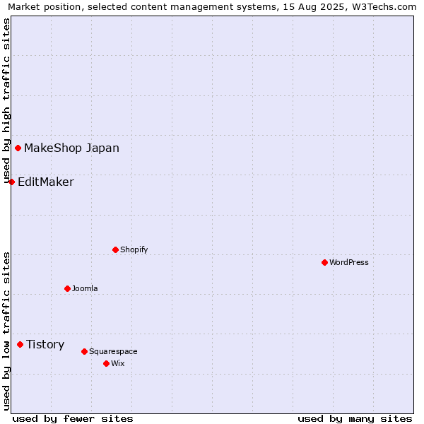 Market position of Tistory vs. MakeShop Japan vs. EditMaker