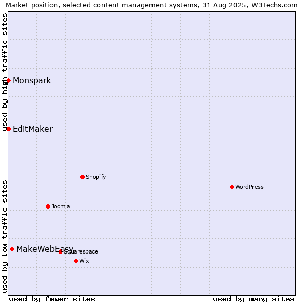Market position of MakeWebEasy vs. EditMaker vs. Monspark