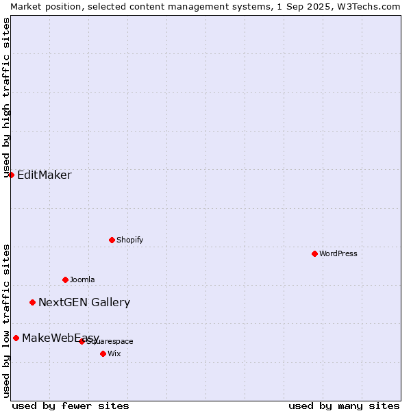 Market position of NextGEN Gallery vs. MakeWebEasy vs. EditMaker