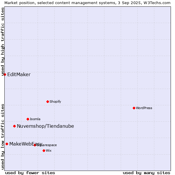 Market position of Nuvemshop/Tiendanube vs. MakeWebEasy vs. EditMaker