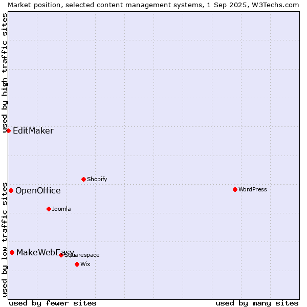 Market position of MakeWebEasy vs. OpenOffice vs. EditMaker