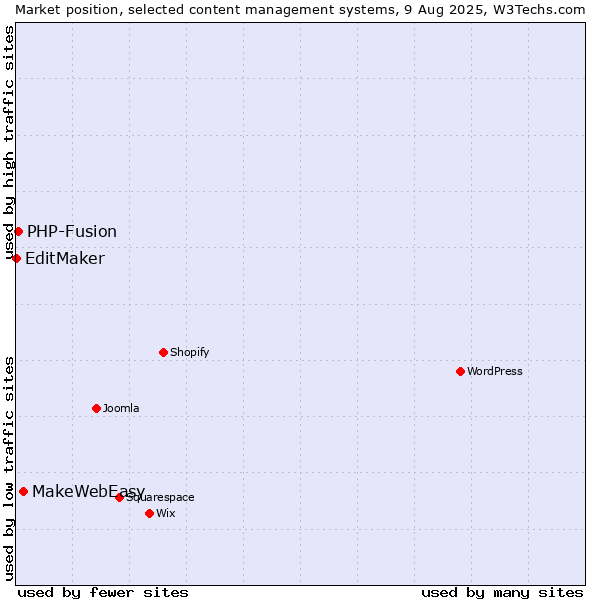 Market position of MakeWebEasy vs. PHP-Fusion vs. EditMaker