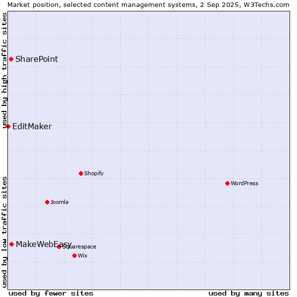 Market position of MakeWebEasy vs. SharePoint vs. EditMaker