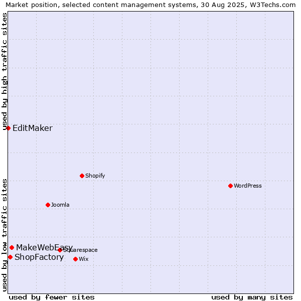 Market position of MakeWebEasy vs. ShopFactory vs. EditMaker