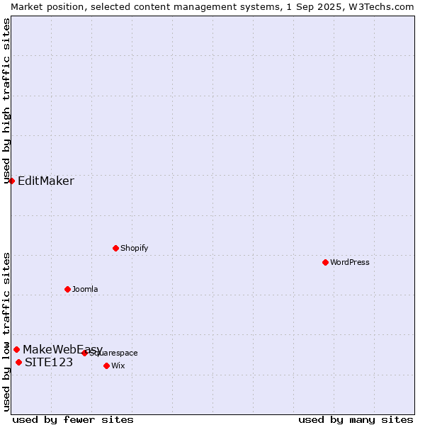 Market position of SITE123 vs. MakeWebEasy vs. EditMaker