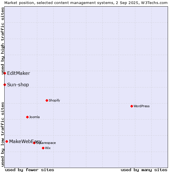 Market position of MakeWebEasy vs. EditMaker vs. Sun-shop