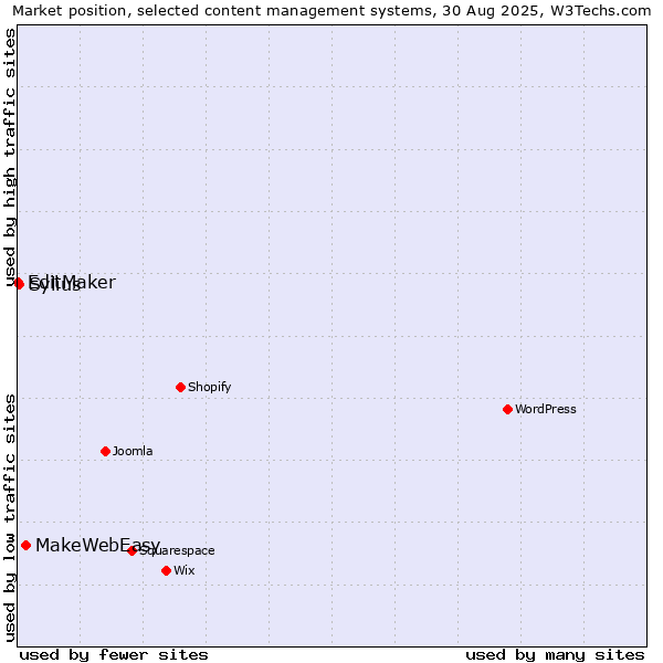 Market position of MakeWebEasy vs. Sylius vs. EditMaker