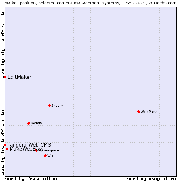 Market position of MakeWebEasy vs. Tangora Web CMS vs. EditMaker