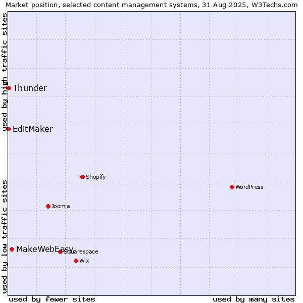 Market position of MakeWebEasy vs. Thunder vs. EditMaker