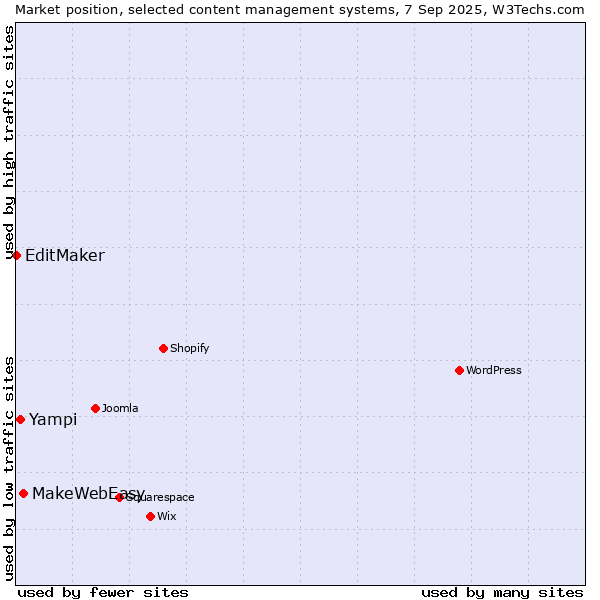 Market position of MakeWebEasy vs. Yampi vs. EditMaker
