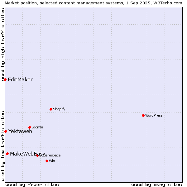 Market position of MakeWebEasy vs. Yektaweb vs. EditMaker