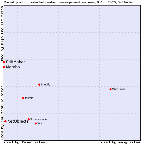 Market position of NetObjects vs. Mambo vs. EditMaker