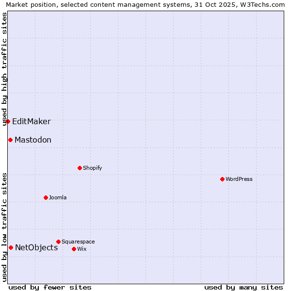 Market position of NetObjects vs. Mastodon vs. EditMaker