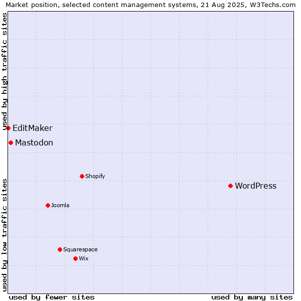 Market position of WordPress vs. Mastodon vs. EditMaker