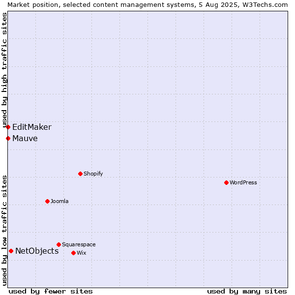 Market position of NetObjects vs. EditMaker vs. Mauve