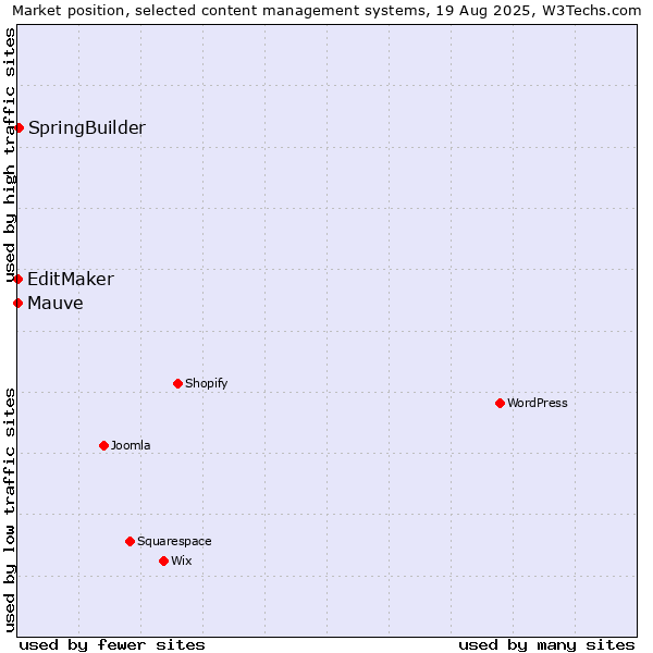 Market position of SpringBuilder vs. EditMaker vs. Mauve