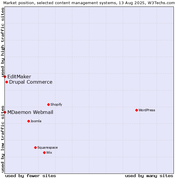 Market position of Drupal Commerce vs. MDaemon Webmail vs. EditMaker