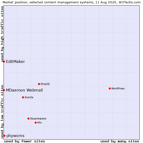 Market position of phpwcms vs. MDaemon Webmail vs. EditMaker
