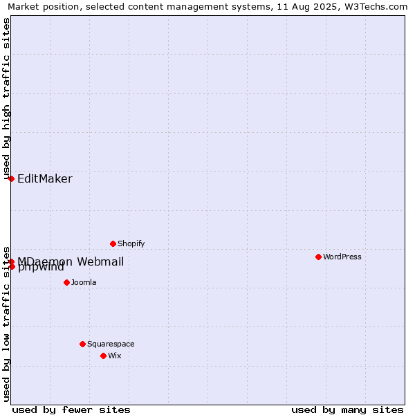 Market position of phpwind vs. MDaemon Webmail vs. EditMaker