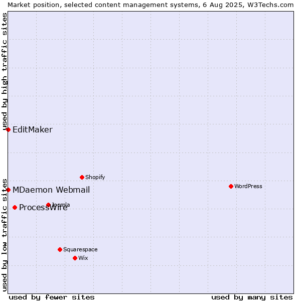 Market position of ProcessWire vs. MDaemon Webmail vs. EditMaker