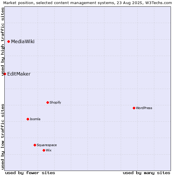 Market position of MediaWiki vs. EditMaker