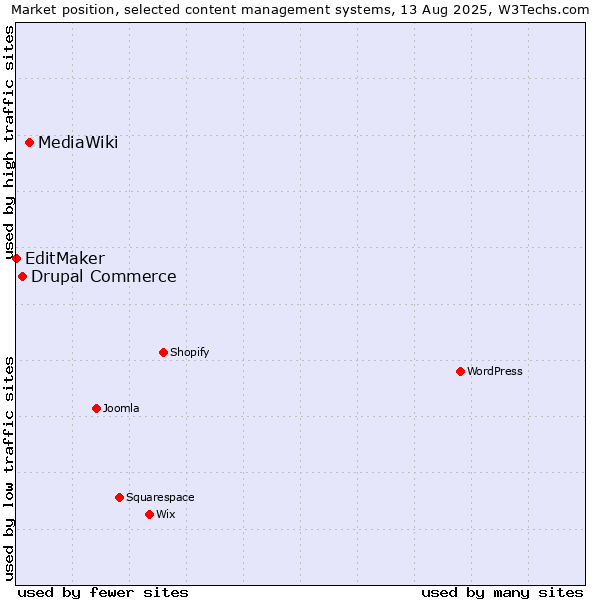 Market position of MediaWiki vs. Drupal Commerce vs. EditMaker