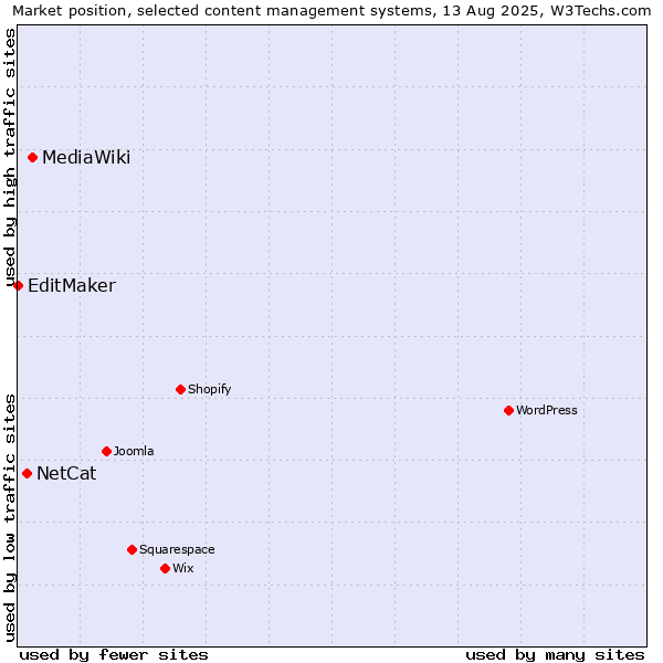 Market position of MediaWiki vs. NetCat vs. EditMaker