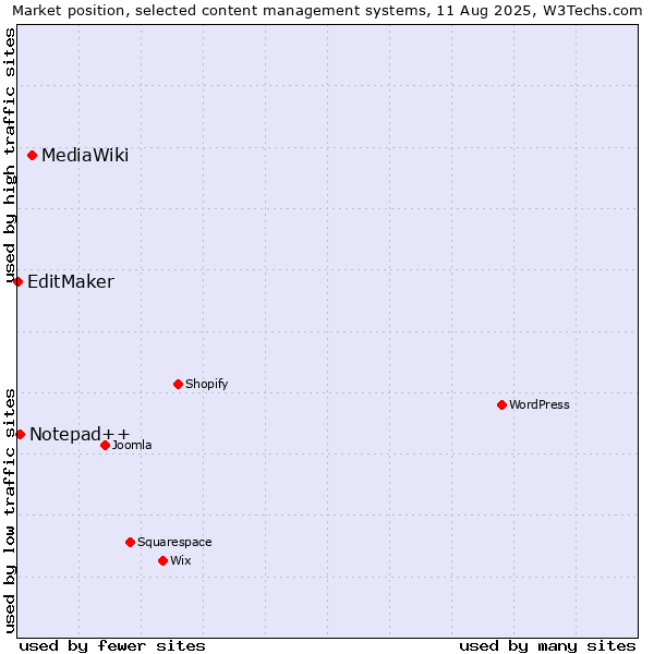 Market position of MediaWiki vs. Notepad++ vs. EditMaker