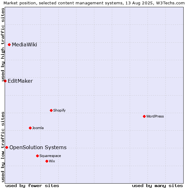 Market position of MediaWiki vs. OpenSolution Systems vs. EditMaker