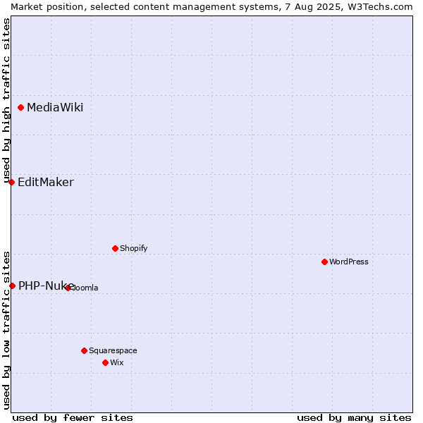 Market position of MediaWiki vs. PHP-Nuke vs. EditMaker