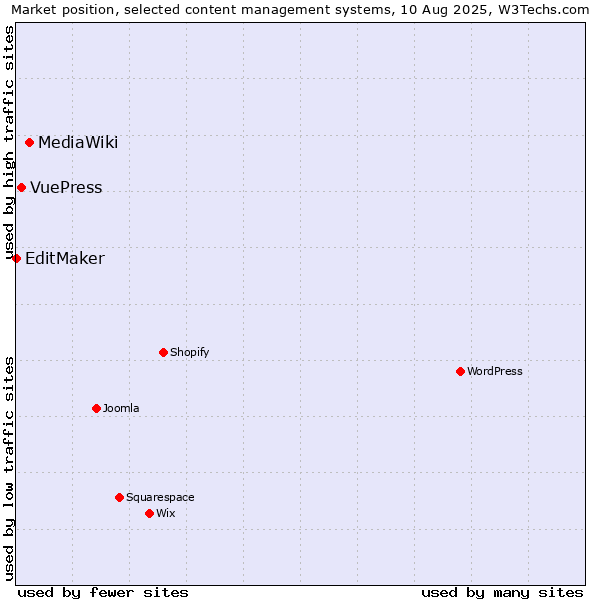 Market position of MediaWiki vs. VuePress vs. EditMaker