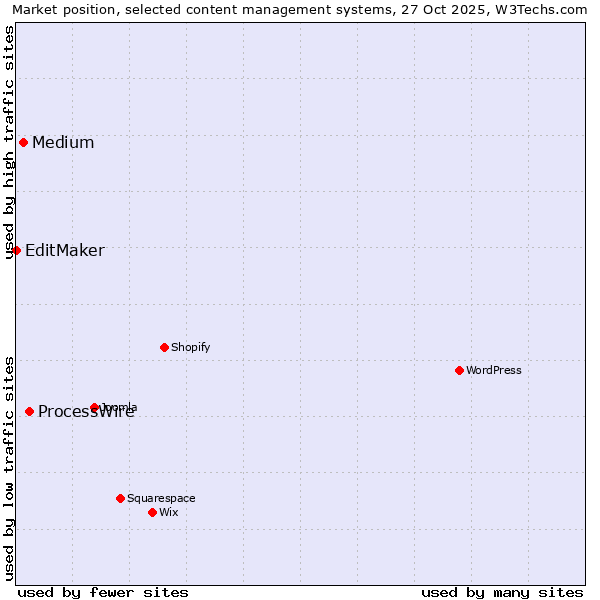 Market position of ProcessWire vs. Medium vs. EditMaker