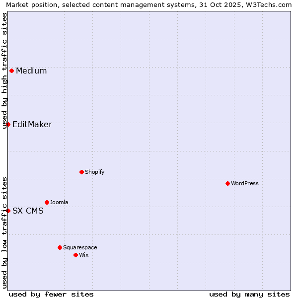 Market position of Medium vs. EditMaker vs. SX CMS