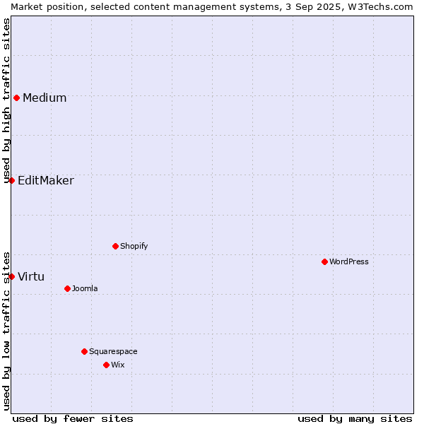 Market position of Medium vs. Virtu vs. EditMaker
