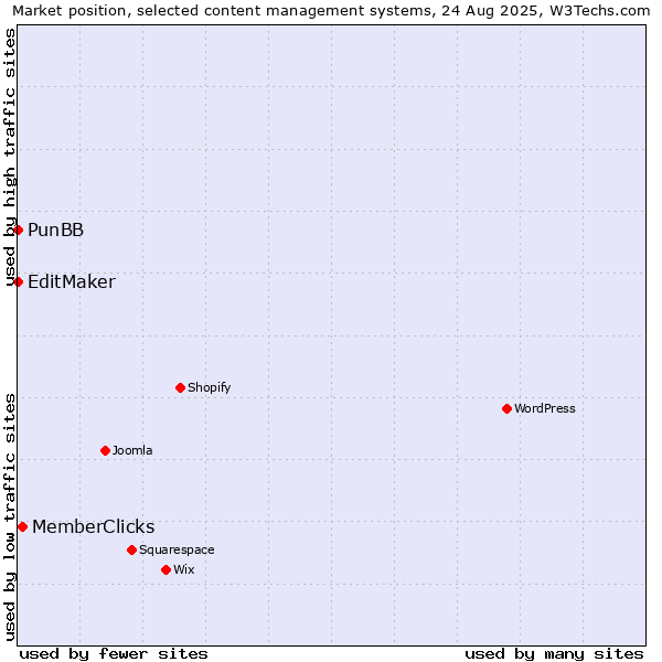 Market position of MemberClicks vs. PunBB vs. EditMaker