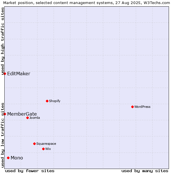 Market position of Mono vs. EditMaker vs. MemberGate