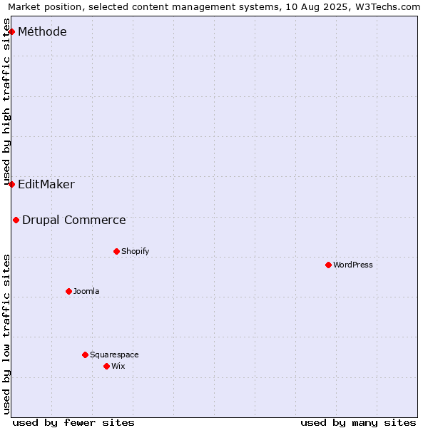 Market position of Drupal Commerce vs. EditMaker vs. Méthode