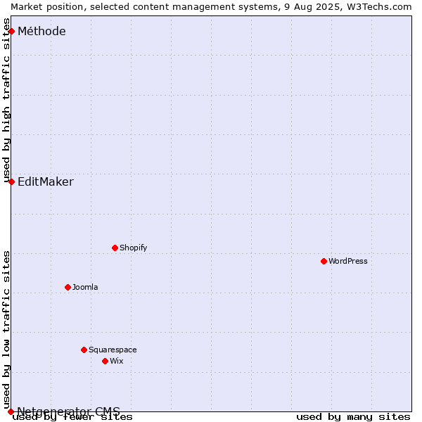 Market position of EditMaker vs. Méthode vs. Netgenerator CMS