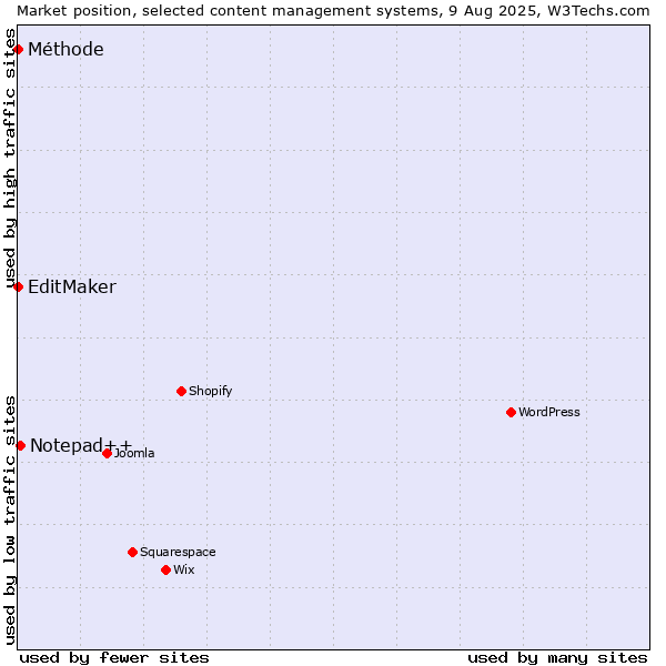 Market position of Notepad++ vs. EditMaker vs. Méthode
