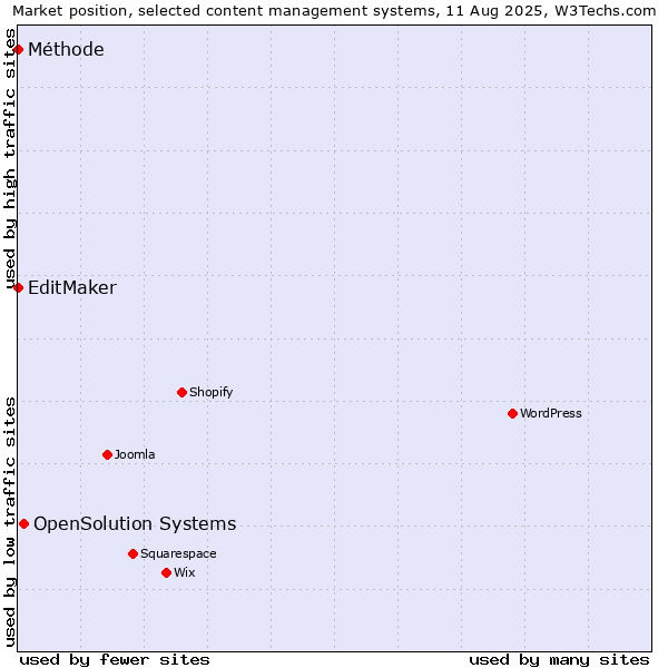 Market position of OpenSolution Systems vs. EditMaker vs. Méthode