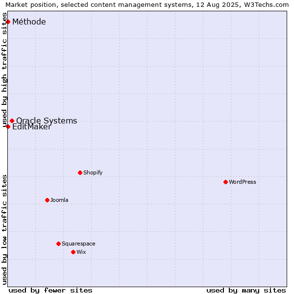 Market position of Oracle Systems vs. EditMaker vs. Méthode