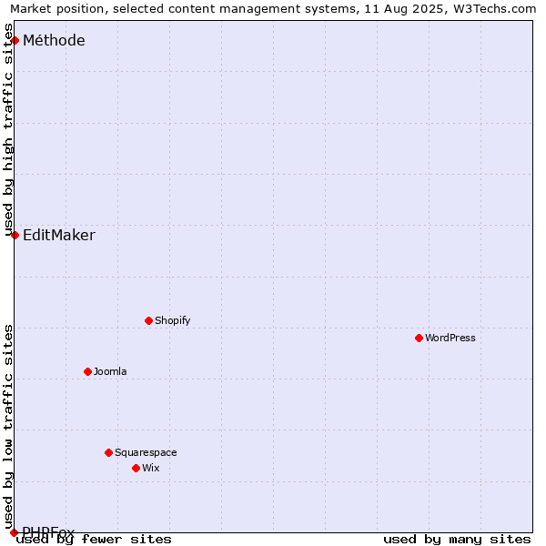 Market position of EditMaker vs. Méthode vs. PHPFox