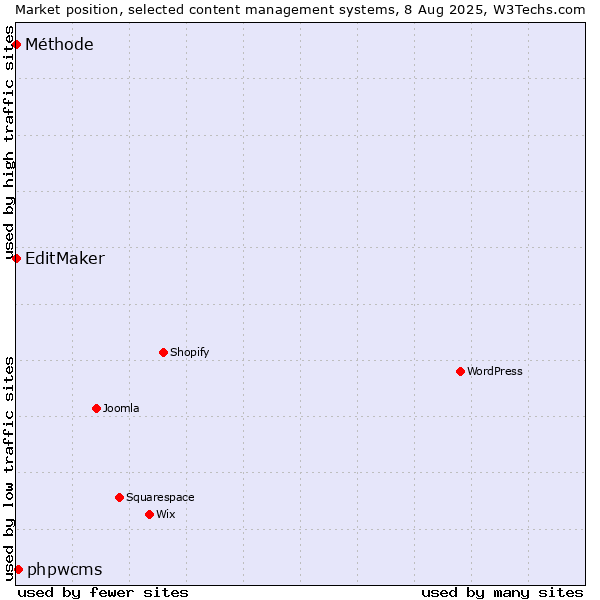 Market position of phpwcms vs. EditMaker vs. Méthode