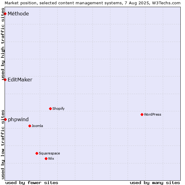 Market position of phpwind vs. EditMaker vs. Méthode
