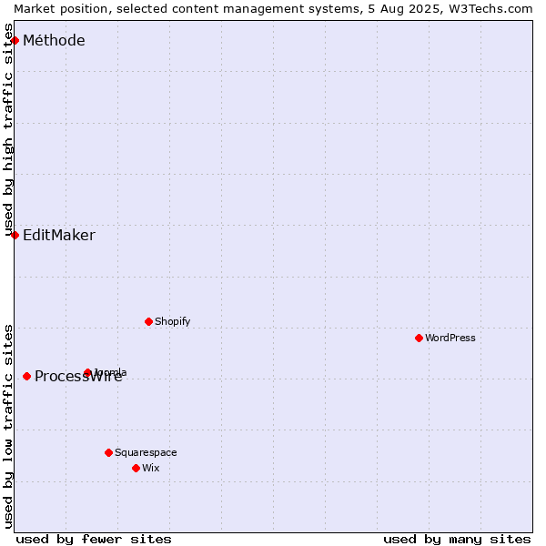 Market position of ProcessWire vs. EditMaker vs. Méthode