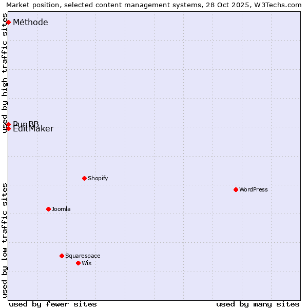 Market position of PunBB vs. EditMaker vs. Méthode