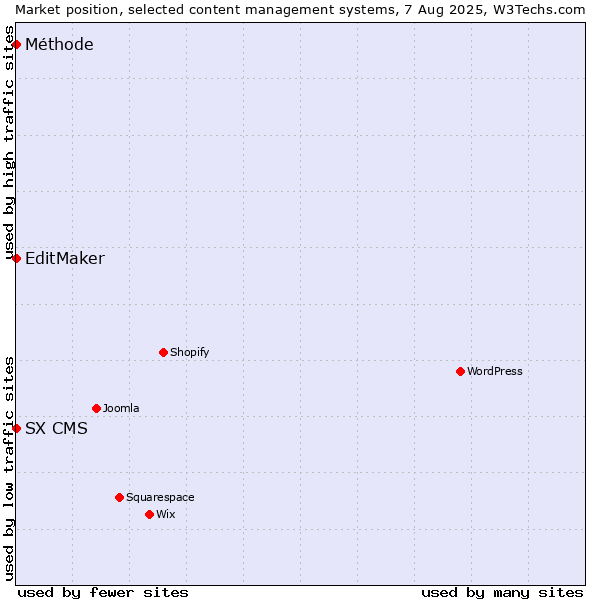 Market position of EditMaker vs. SX CMS vs. Méthode