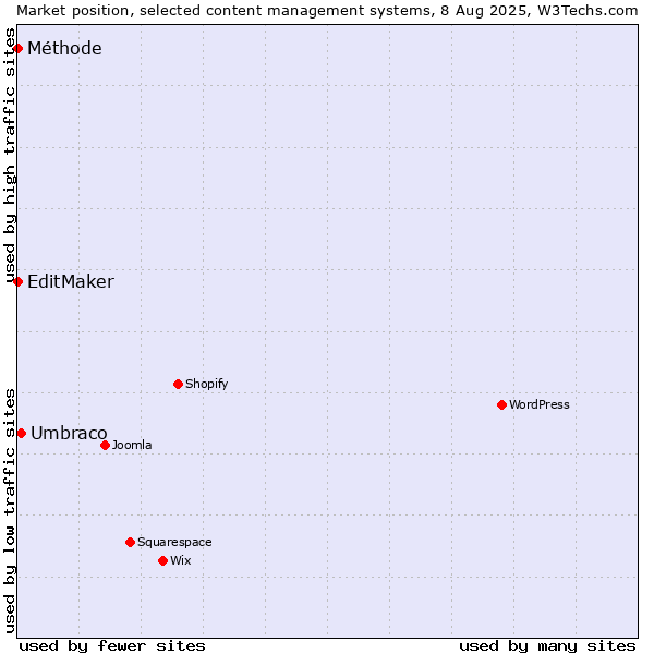 Market position of Umbraco vs. EditMaker vs. Méthode